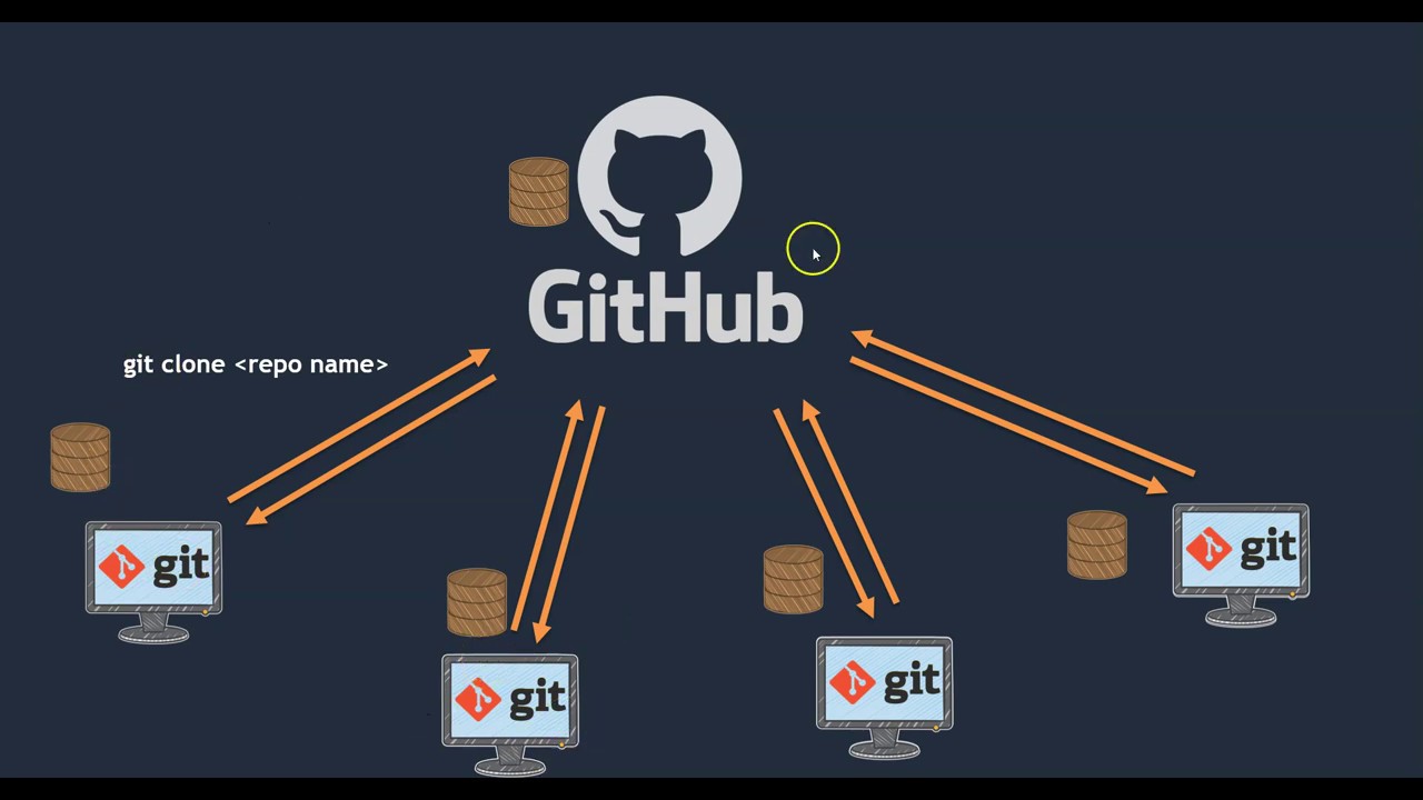 GIT - Cloning a Github repository | Part-7 | How to pull and push code on to GitHub