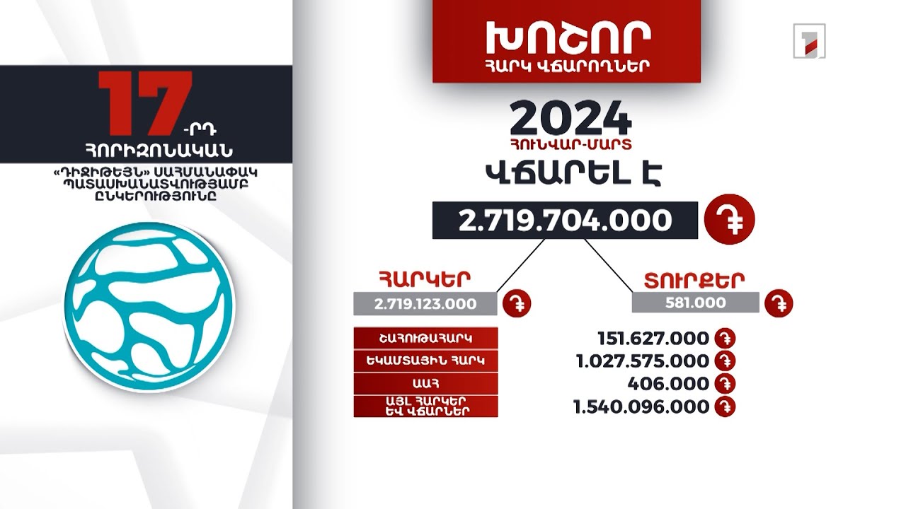 «Դիջիթեյն» ընկերությունը 2024-ի հունվար-մարտին 2 մլրդ 719 մլն դրամի հարկ ու տուրք է վճարել