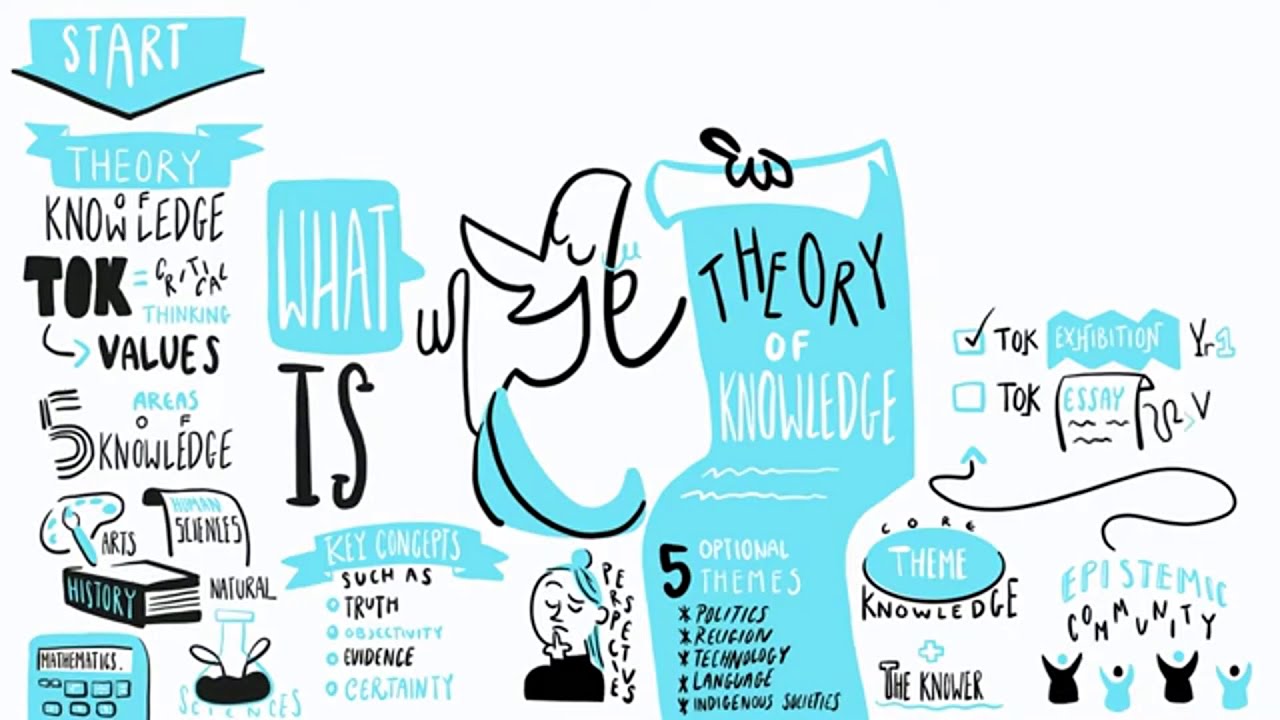 ¿Que es la teoría del conocimiento en programa DIPLOMA IB?