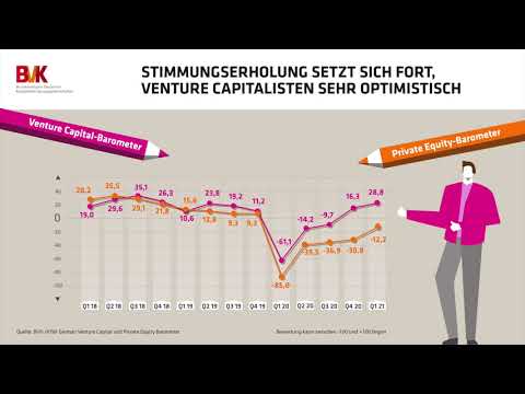 Stimmungserholung setzt sich fort: Venture Capitalisten sehr optimistisch