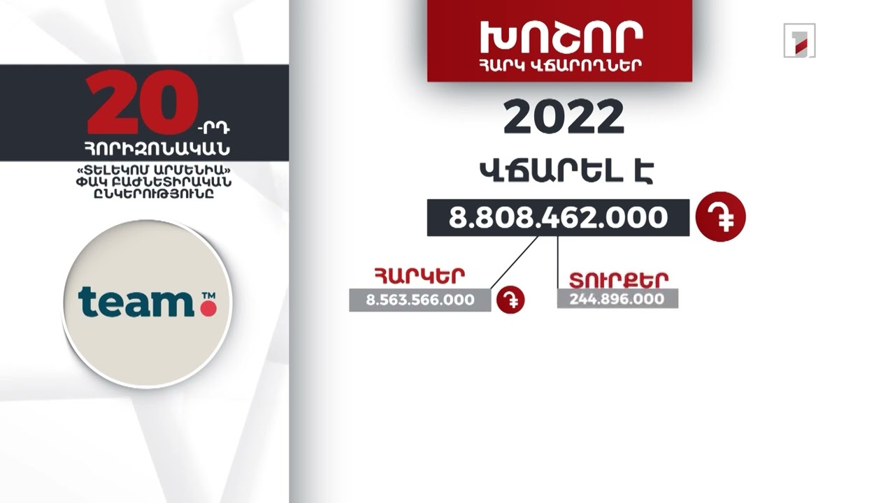 «Տելեկոմ Արմենիա» ընկերությունը 2022-ին 8 մլրդ 808 մլն դրամի հարկեր և տուրքեր է վճարել