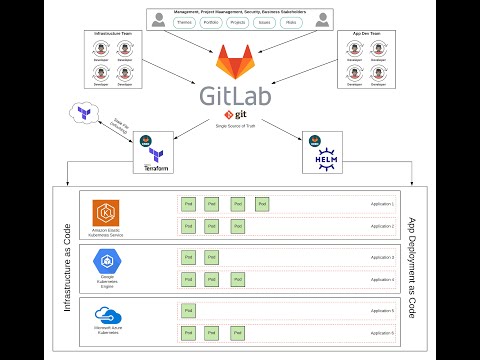 GitOps Series - The Process