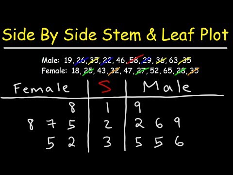 Side by Side Stem and Leaf Plots