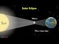 Solar Eclipse And Lunar Eclipse सूर्य ग्रहण और चंद्र ग्रह�