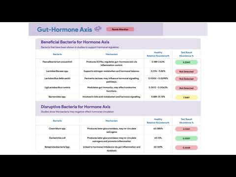 Gut Map Report insight | Gut-Hormone Axis