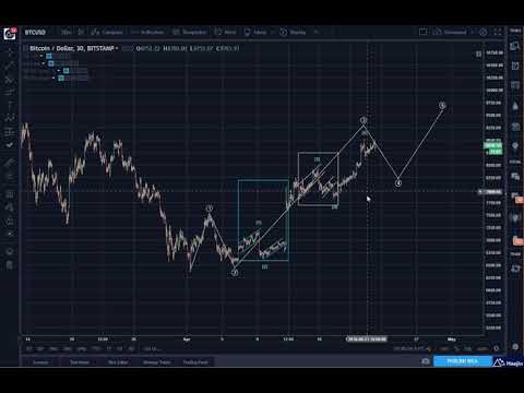 Bitcoin (BTC) Morning Update: Fractal #3??