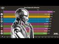 The Strongest Computer Chess Engines Over Time