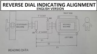 REVERSE DIAL INDICATING ALIGNMENT | CROSS DIAL FORMULA METHOD ENGLISH Rotating and Static Equipments