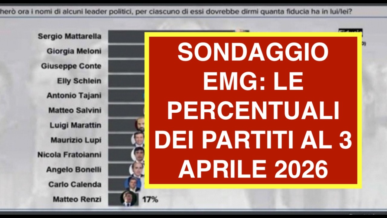 SONDAGGIO EMG: LE PERCENTUALI DEI PARTITI AL 3 APRILE 2026