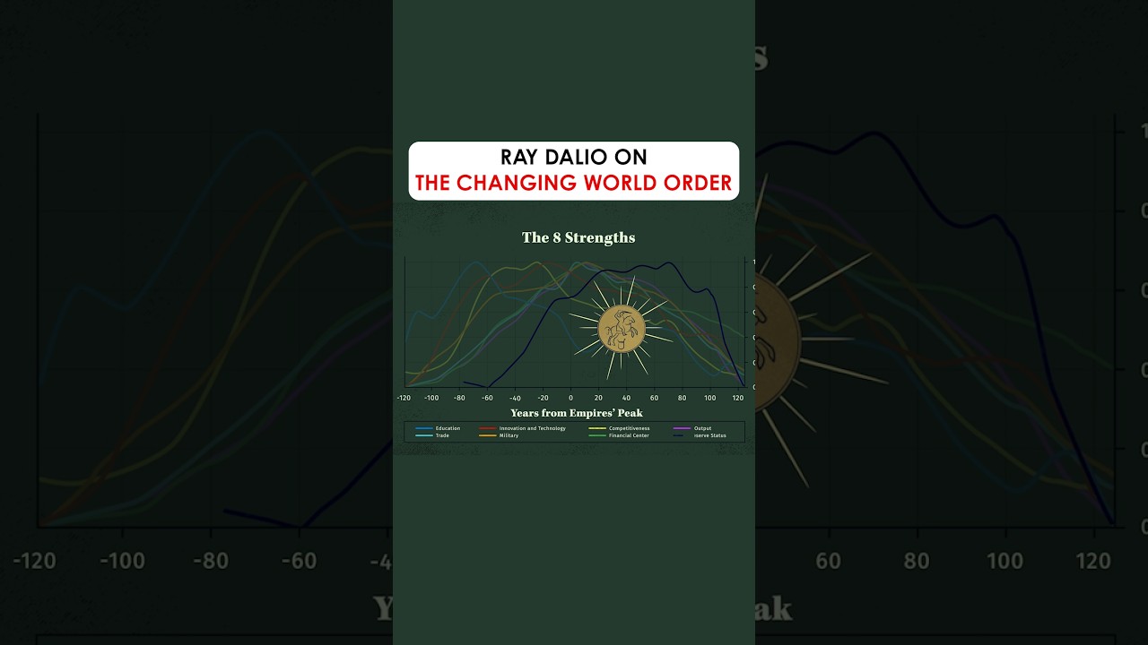 The Changing World Order: Ray Dalio