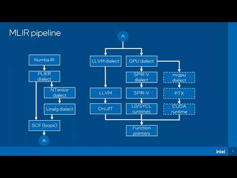 Numba Dev Meeting 2023-06-06: Numba-MLIR by Ivan Butygin