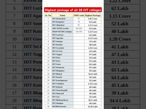 Highest package of all 28 IIIT colleges #iit #nit #iiit #nitt