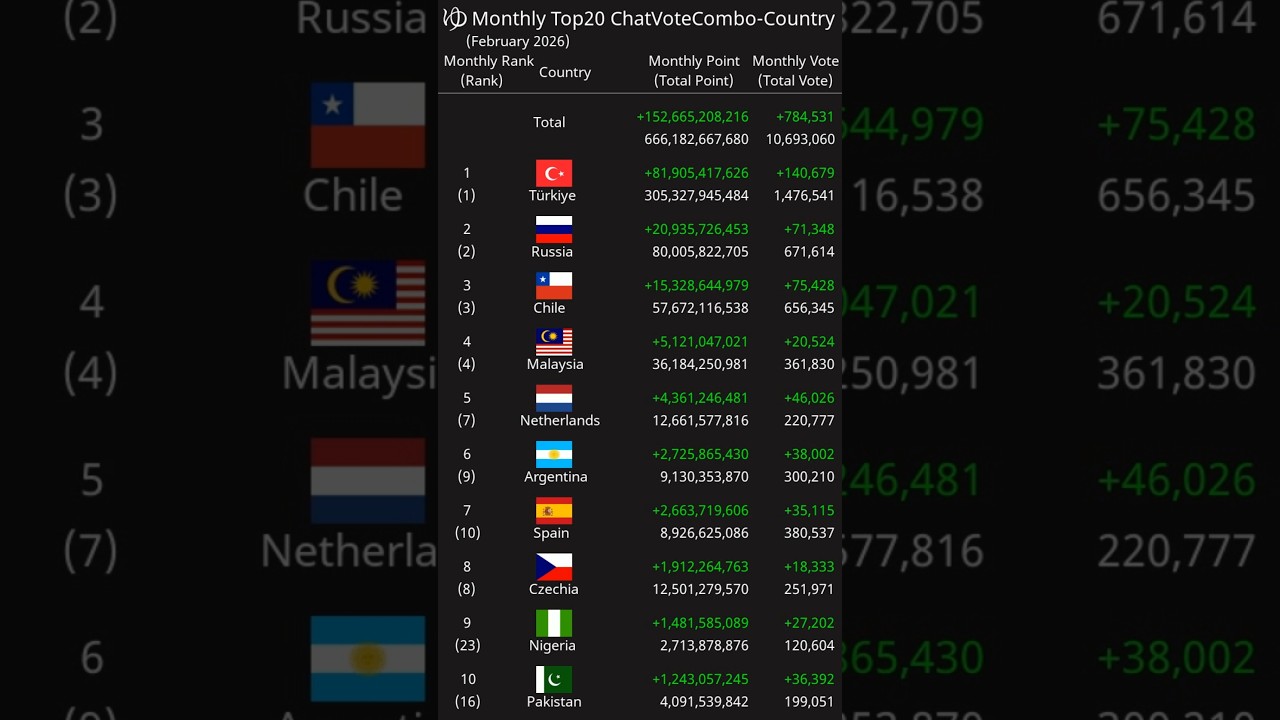 [Monthly] Top20 ChatVoteCombo-Country February 2026