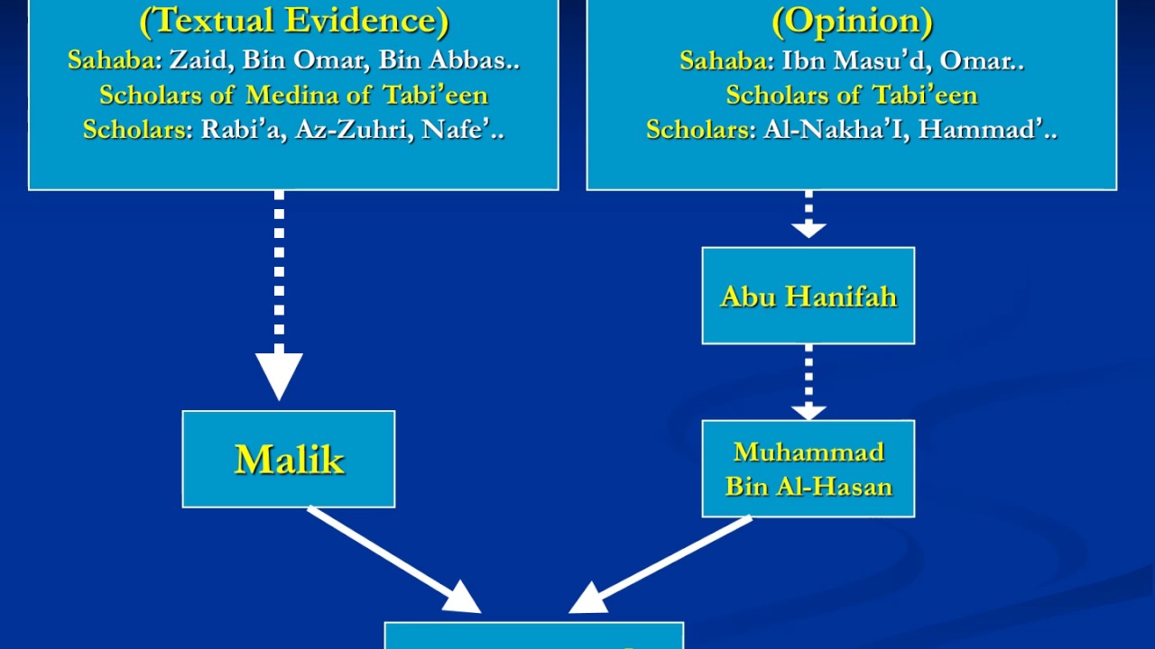 Imam Shafe'i - Powerpoint Slides (Lecture #1)
