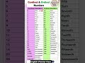 Cardinal Ordinal Numbers In English Vocabulary Numbers