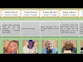 List Of Documented Oldest Women