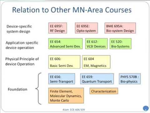 Principles of Semiconductor Devices Muhammad Ashraful Alam 2009 01 12 ECE606 L1 Introduction