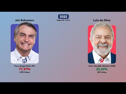 As Eleições Para a Presidência do Brasil em Nova Bréscia - RS (1989 - 2022)