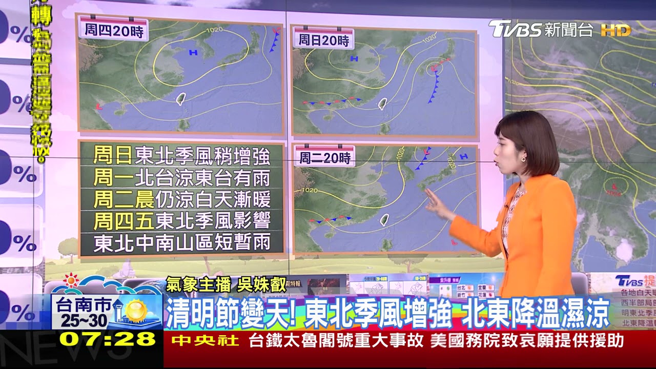 連假第二天!各地白天暖如夏 周日「清明節」將變天
