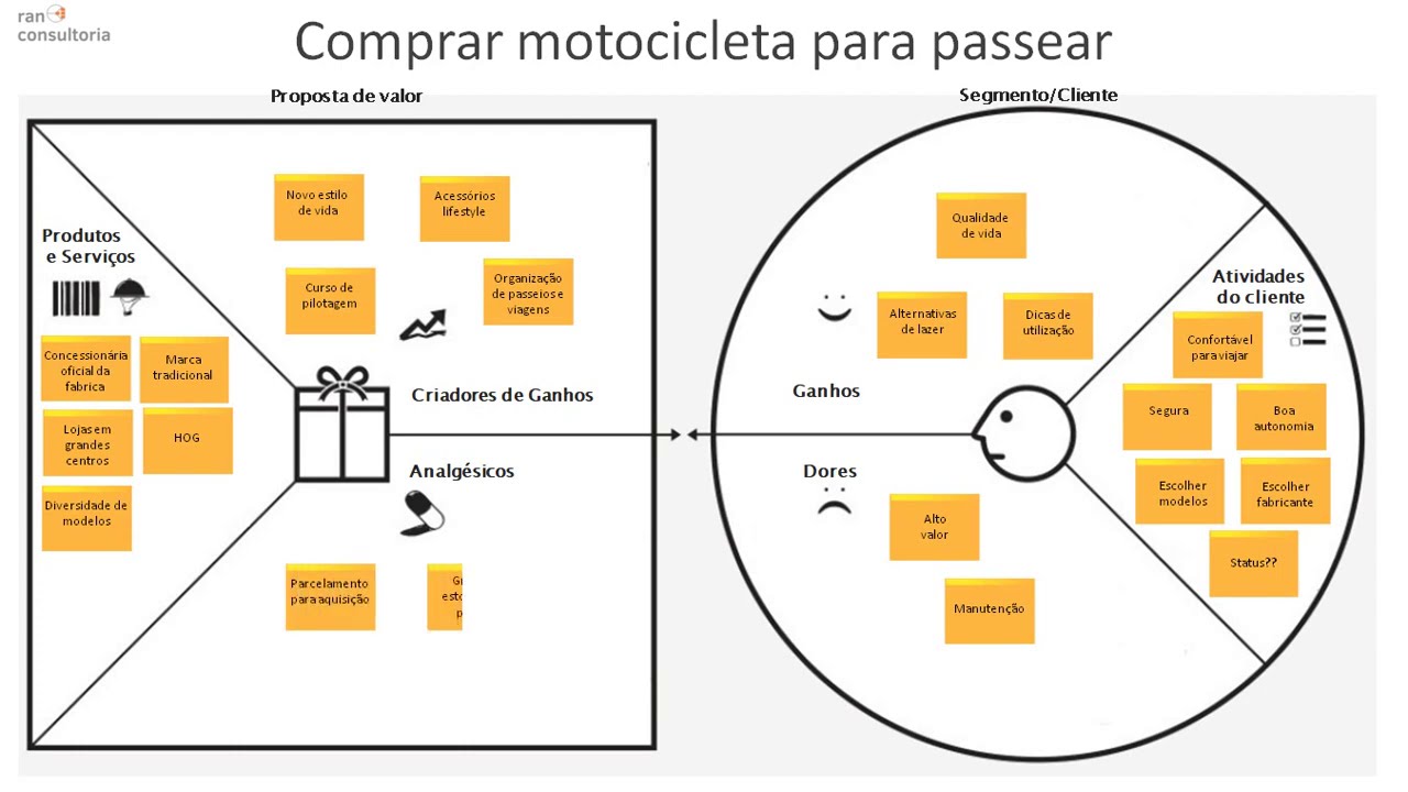Você pode usar o "canvas" para ter uma Proposta de Valor Singular
