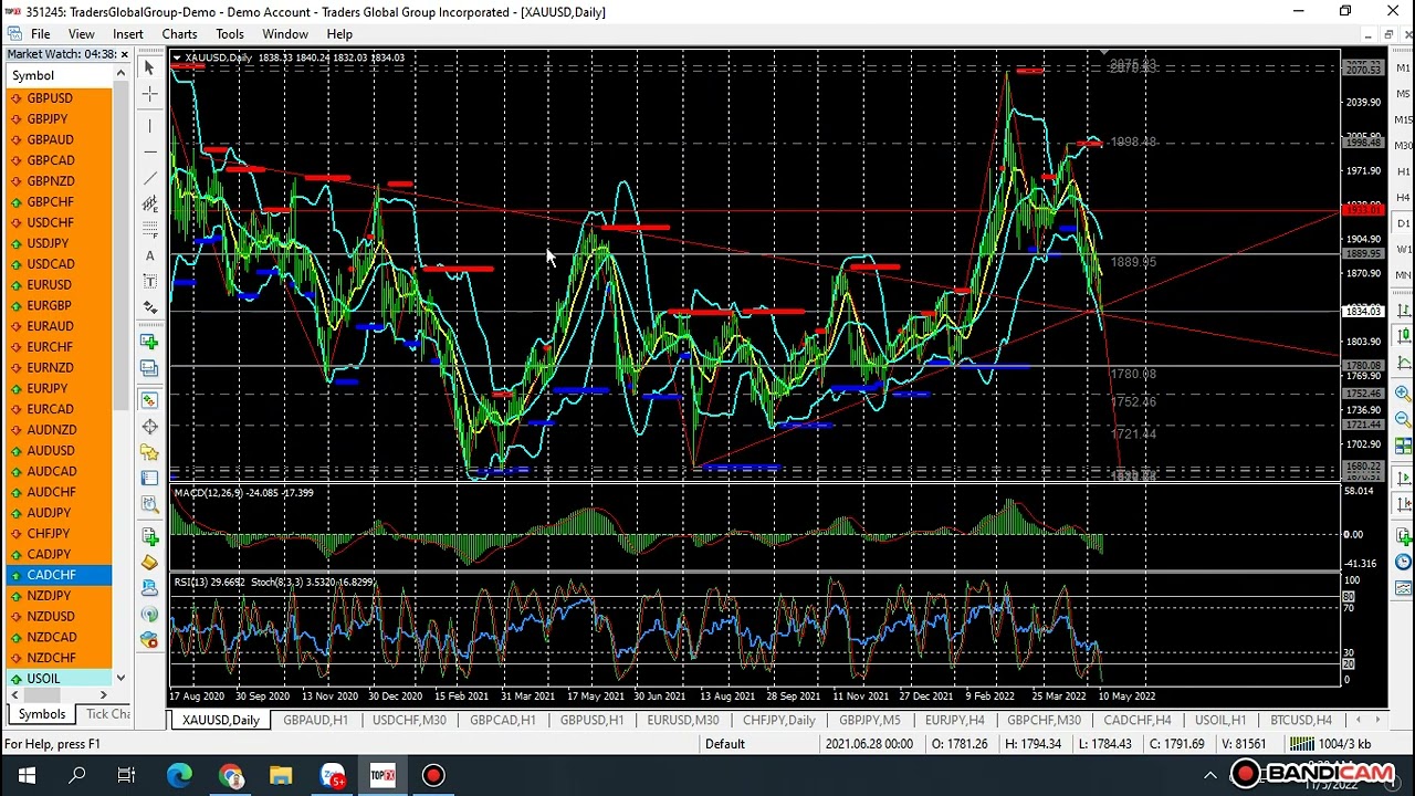 Chiến lược giao dịch vàng ngày 11.5.2022