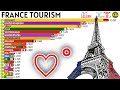 Top Countries Visiting FRANCE🗼