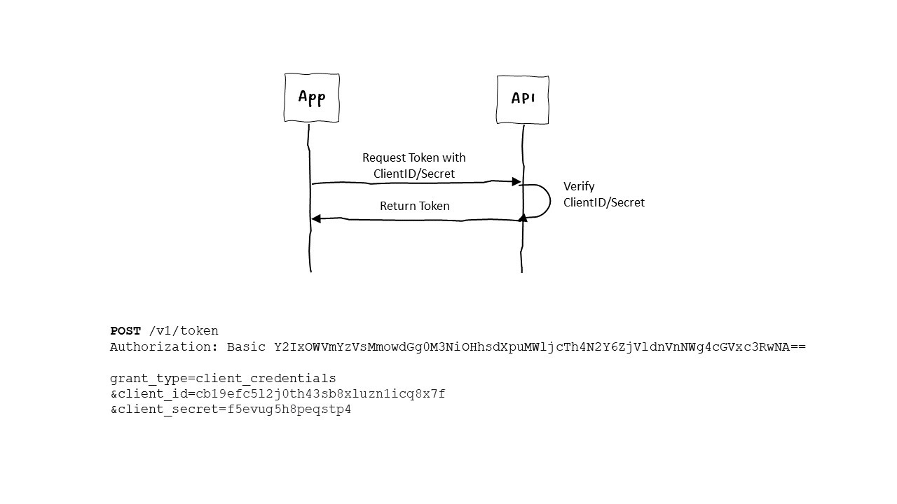 Client Credentials Grant Flow is REALLY BAD