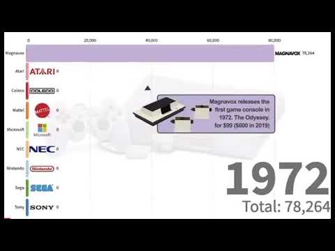 Brands With Best-Selling Video Game Consoles 1972 - 2020 🎮
