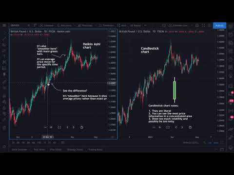 Candlestick charts vs. Heikin Ashi charts