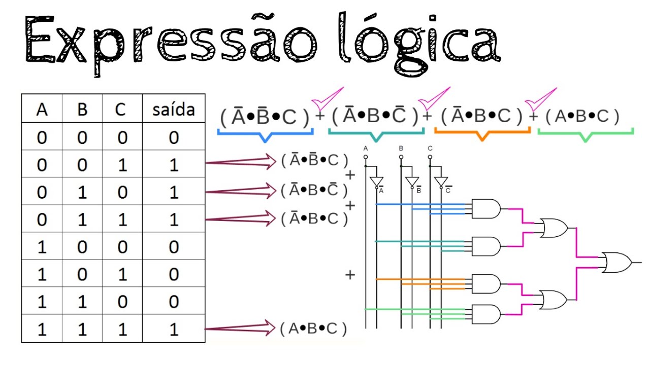 Expressões lógicas - Tabela verdade