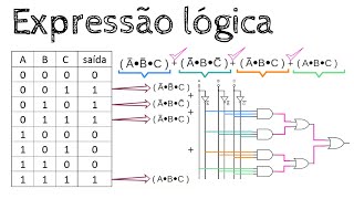 Expressões lógicas - Tabela verdade