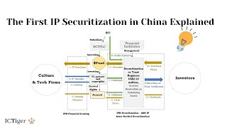 IPABS The Process of The First IP Securitization in China