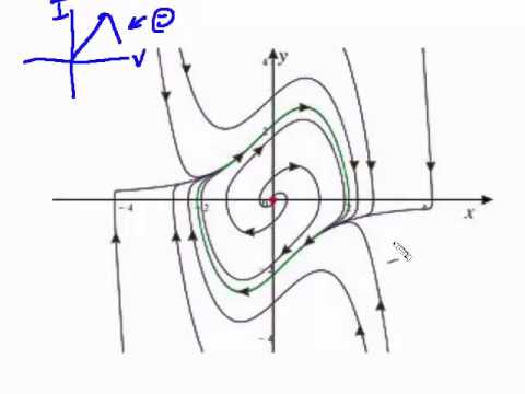 ODE Ch. 3 Lecture 2 Periodic Orbit