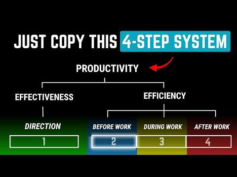Copy This 4-step System, It Will Blow Up Your Productivity