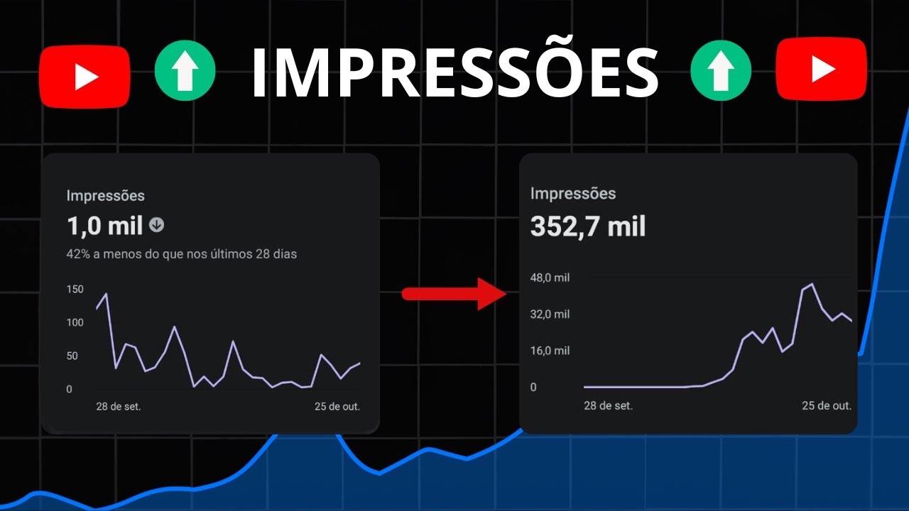 Este é o segredo pra aumentar as IMPRESSÕES dos seus vídeos no YouTube