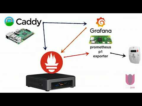 Using Prometheus and Grafana for Monitoring my Power Usage