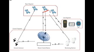 Module-3 Lecture-2 Component of GNSS I By AIR12- GE I