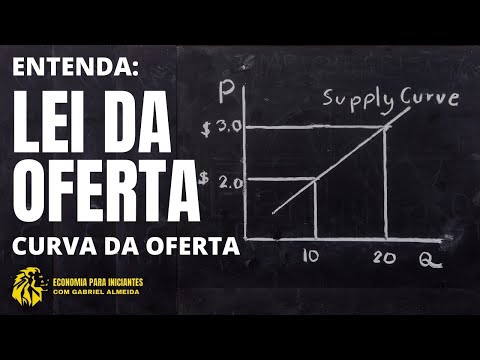 CURVA DE OFERTA | DESLOCAMENTO | LEI DA OFERTA | MICROECONOMIA