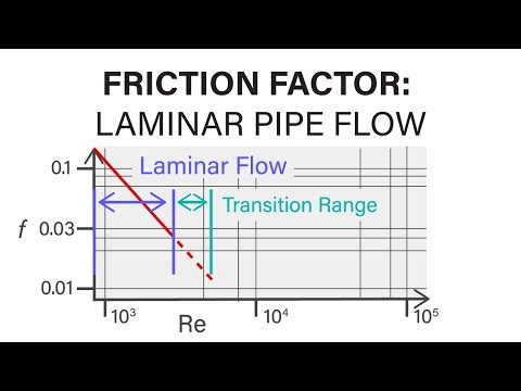 Introductory Fluid Mechanics L17 p2 - Friction Factor - Laminar Pipe Flow