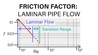 Introductory Fluid Mechanics L17 p2 - Friction Factor - Laminar Pipe Flow