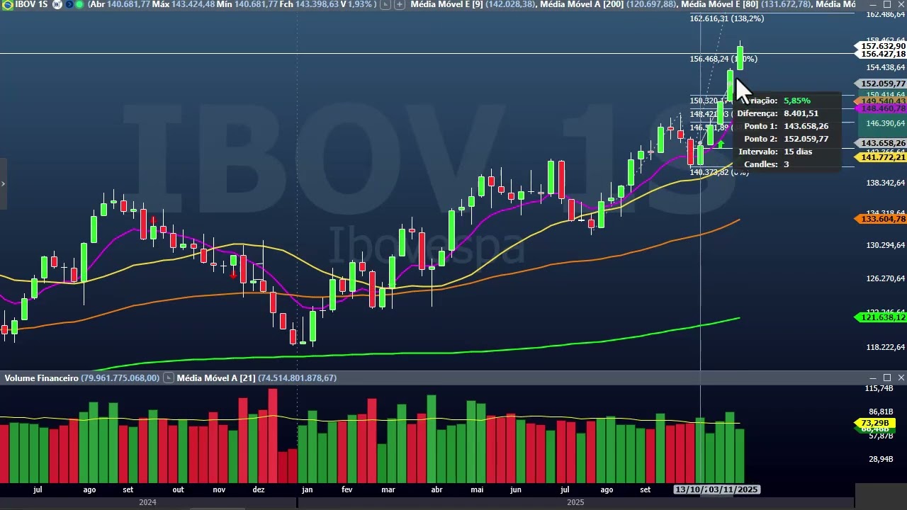 Fechamento dia 12 de novembro de 2025