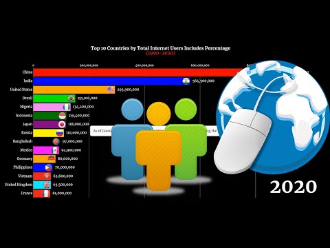 Total Internet User By Country 1991-2020 Time lapse