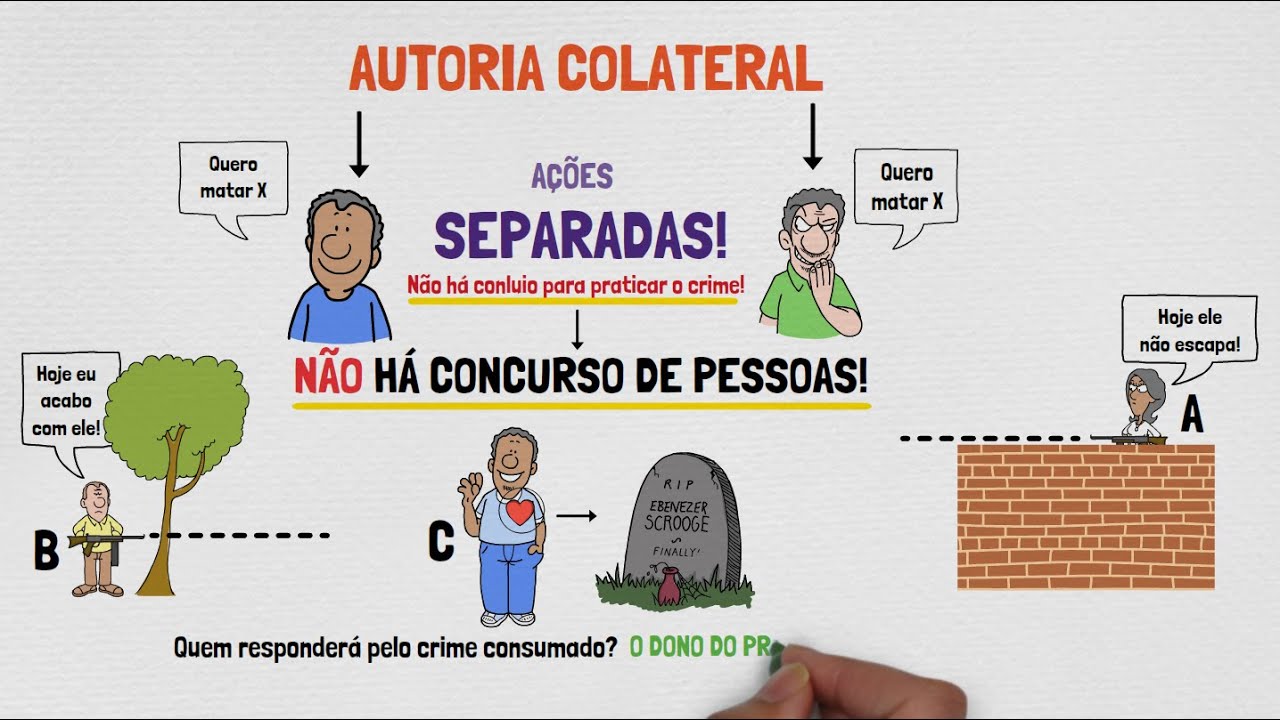 Concurso de Pessoas - Autoria | DIREITO PENAL | Aula 03