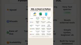 SQL vs Excel vs Python | Which One Should You Learn in 2026?#shorts #simplilearn