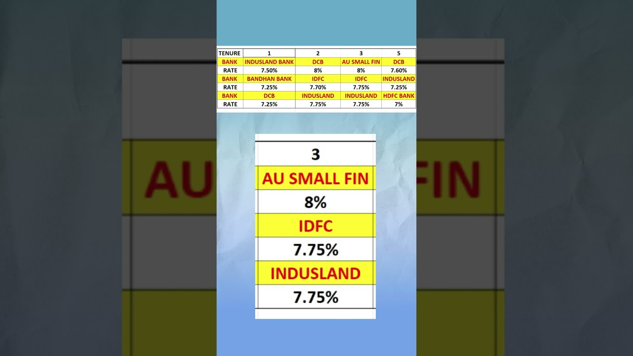 GET 8% RETURN ON FIXED DEPOSIT|HIGHER INTEREST RATE ON FIXED DEPOSIT#shorts