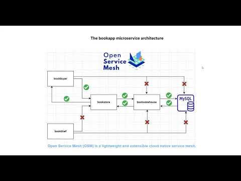 AKS Open Service Mesh Demo
