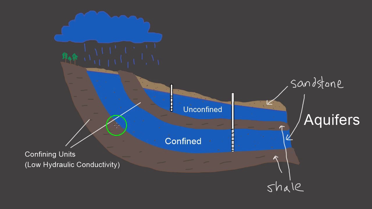 Unconfined Aquifers vs. Confined Aquifers