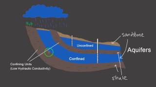 Part 1: Unconfined Aquifers vs. Confined Aquifers