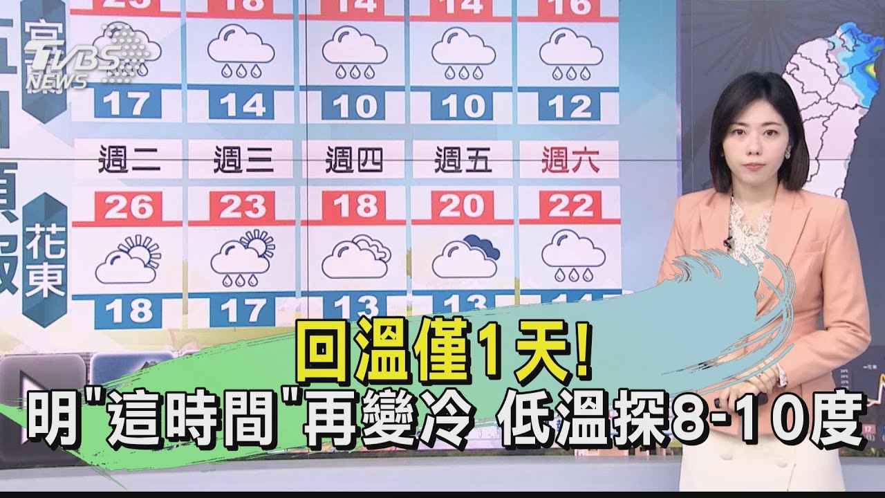 回溫僅1天!明「這時間」再變冷 低溫探8-10度