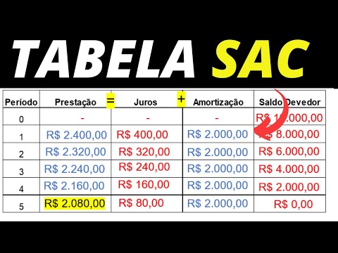 Sistema de Amortização Constante SAC - Rápido e Fácil